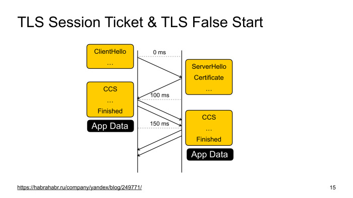 Как ускорить мобильный поиск в два раза. Лекция Яндекса - 12